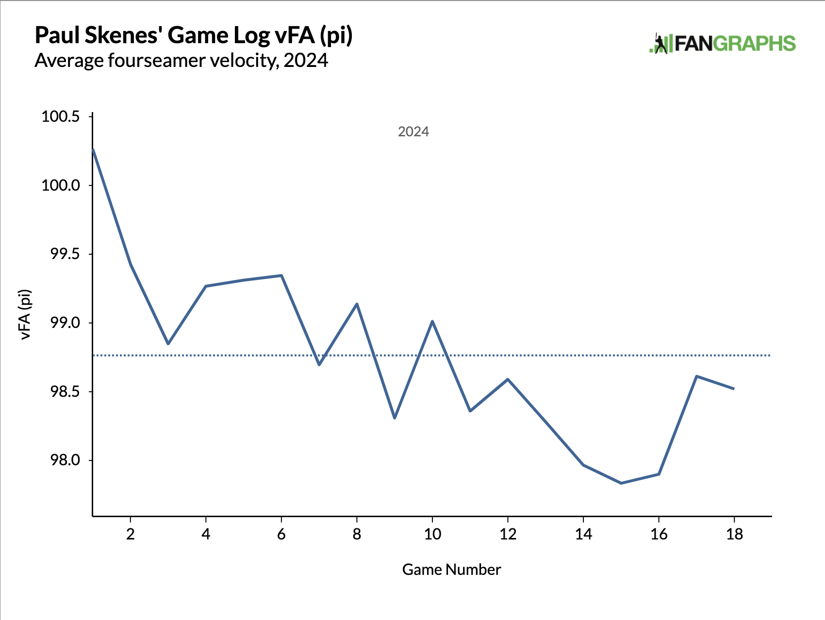 Paul Skenes' Game Log vFA (pi), Average fourseamer velocity, 2024