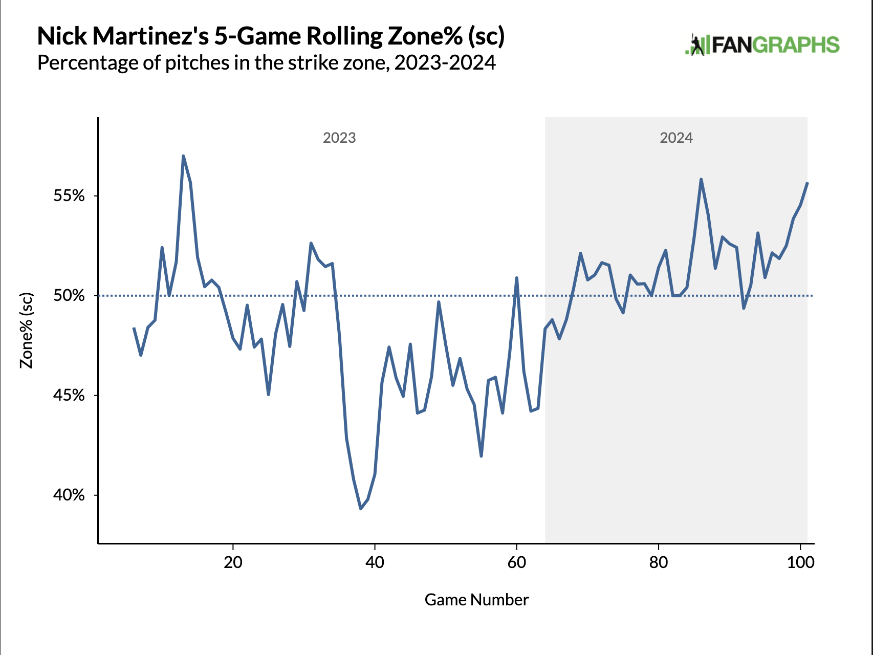 Nick Martinez's 5-Game Rolling Zone%(SC) Percentage of pitches in the strike zone, 2023-2024