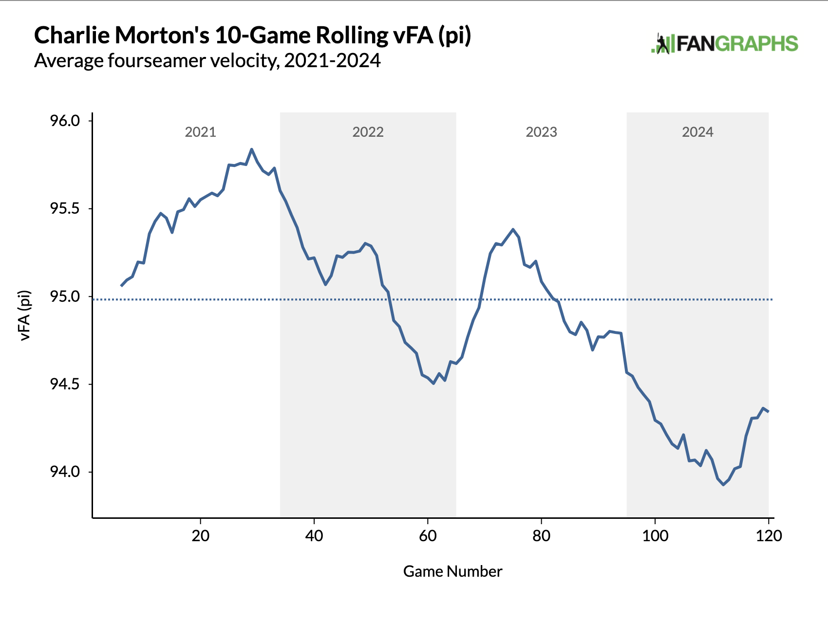 Charlie Morton's 10-Game Rolling vFA (pi) Average fourseamer velocity, 2021-2024