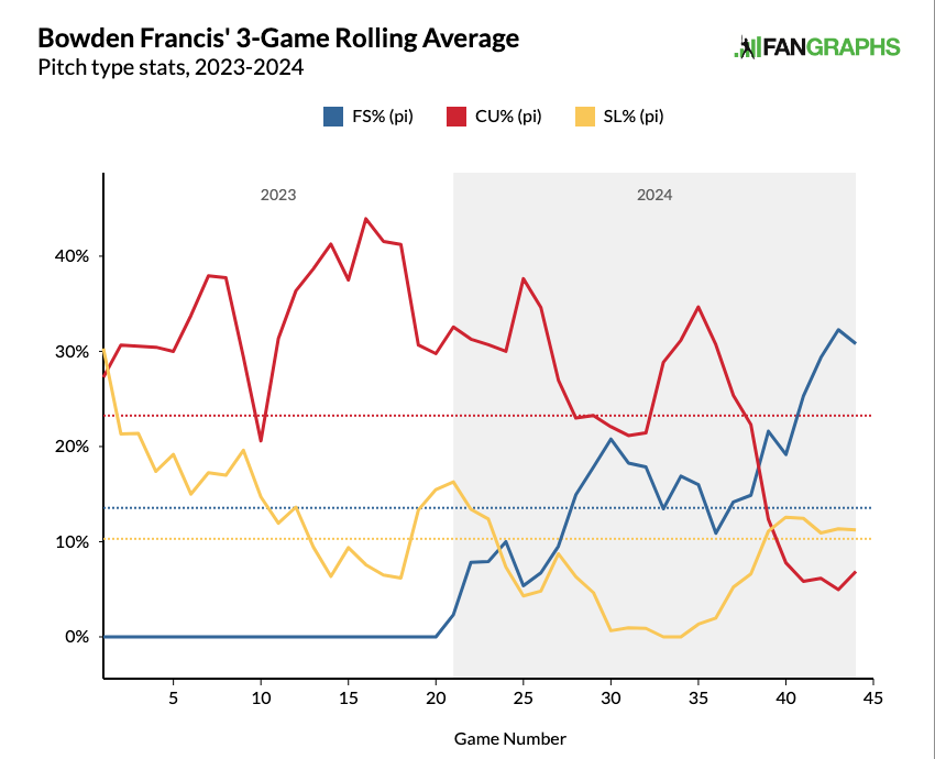 Bowden Francis's 3-Game Rolling Average, Pitch type stats, 2023-2024