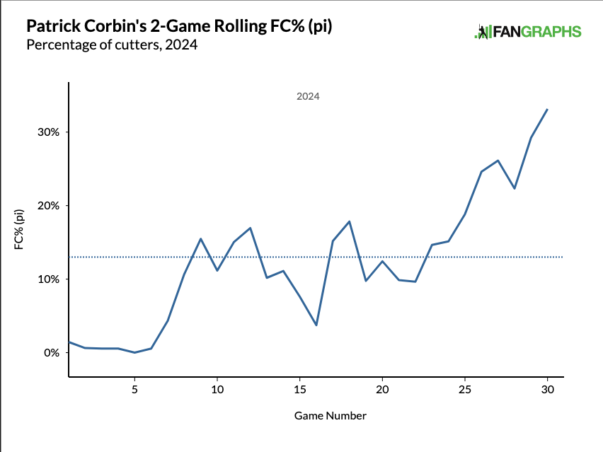 Patrick Corbin's 2-Game Rolling FC% (pi) Percentage of cutters, 2024