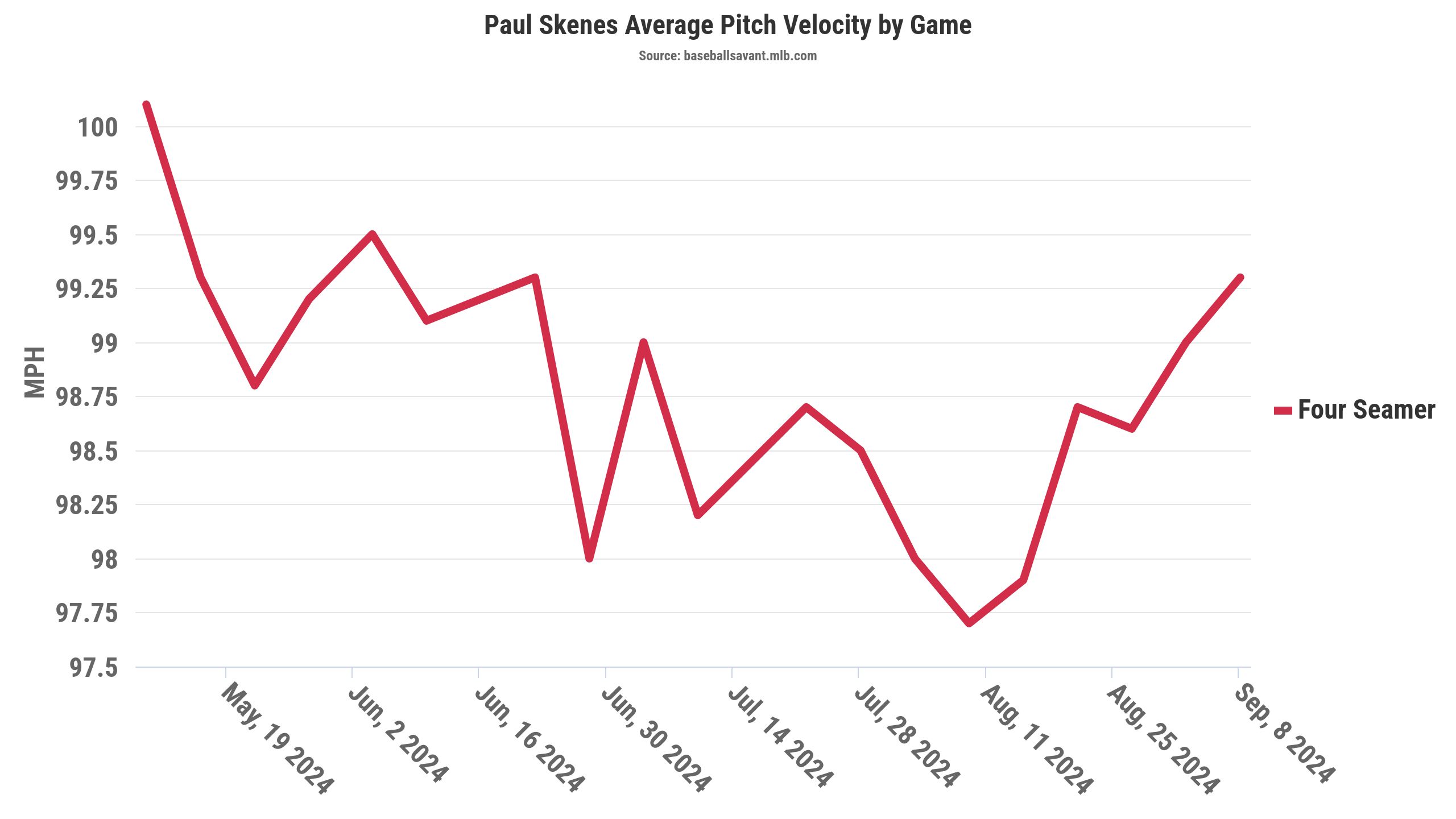 Paul Skenes Average Pitch Velocity by Game, 2024 Four-Seamer