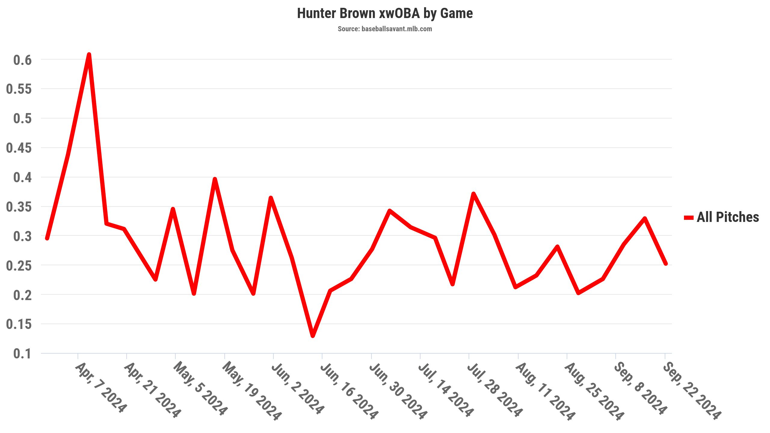 Hunter Brown xwOBA by Game (2024)