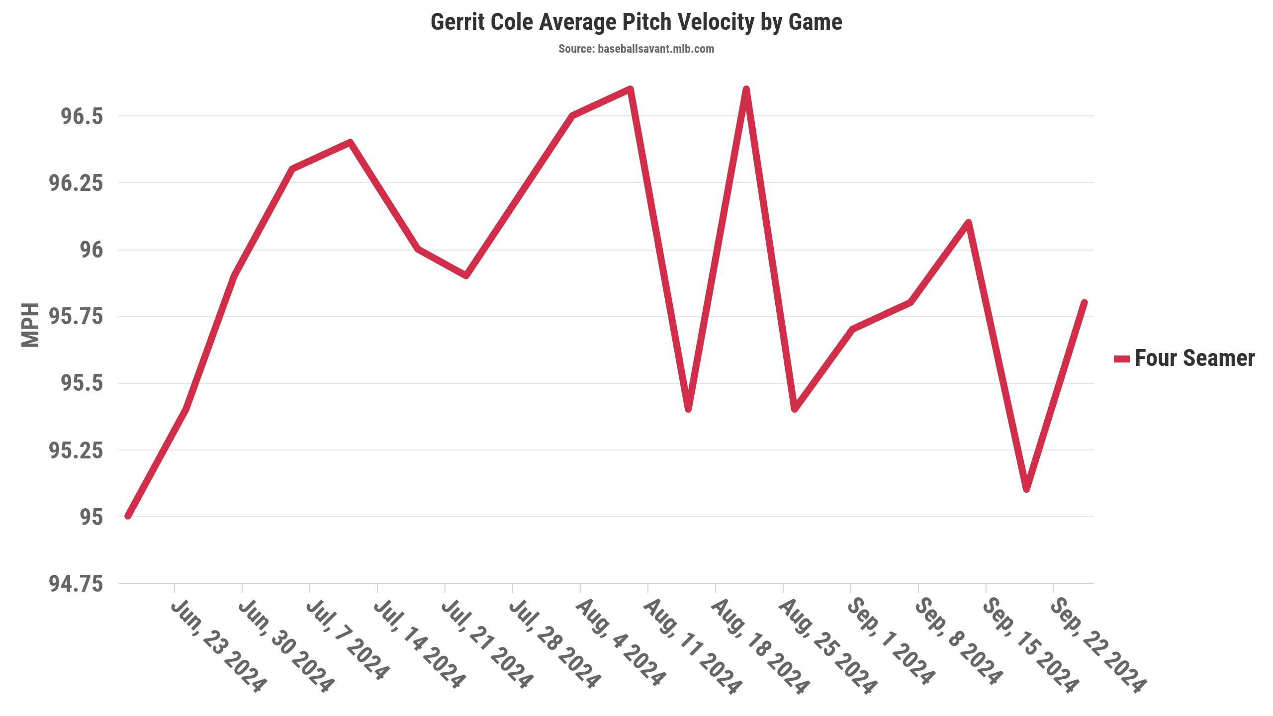 Gerrit Cole Average Pitch Velocity by Game, Four Seamer