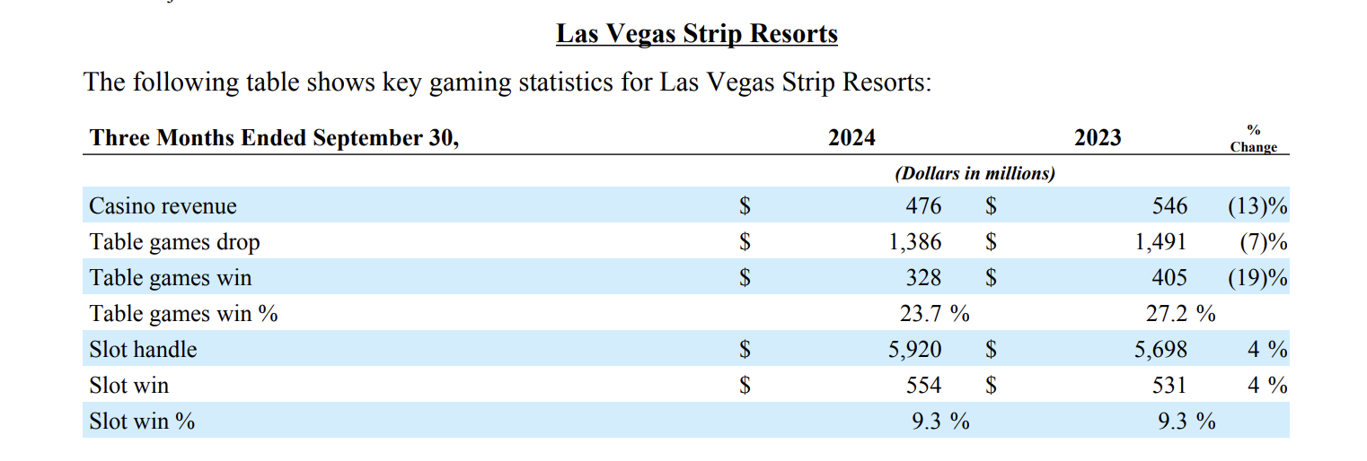 BetMGM played a significant role in the strong 3rd quarter revenue numbers in 2024.