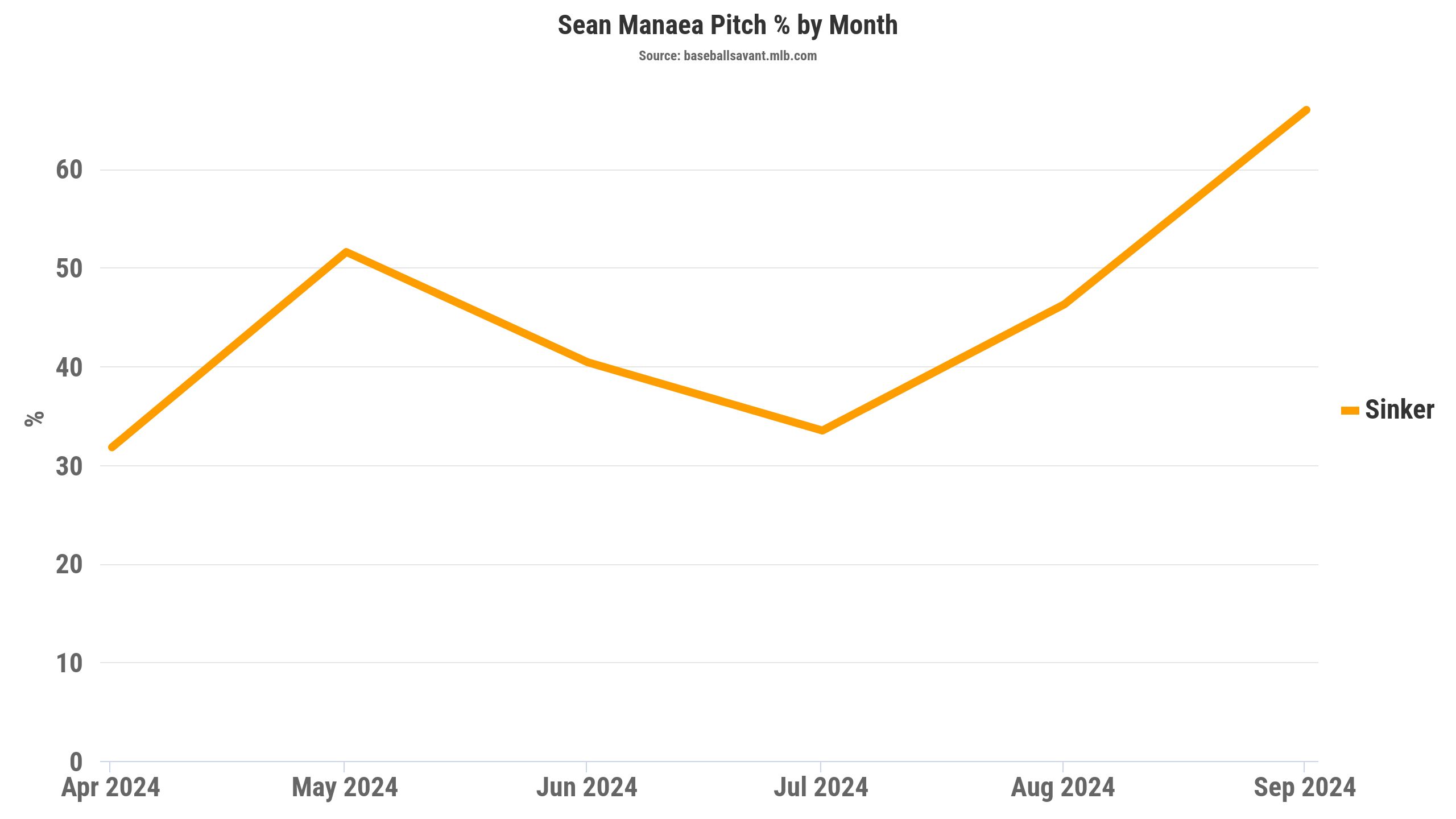 Sean Manaea Pitch % by Month, Sinker