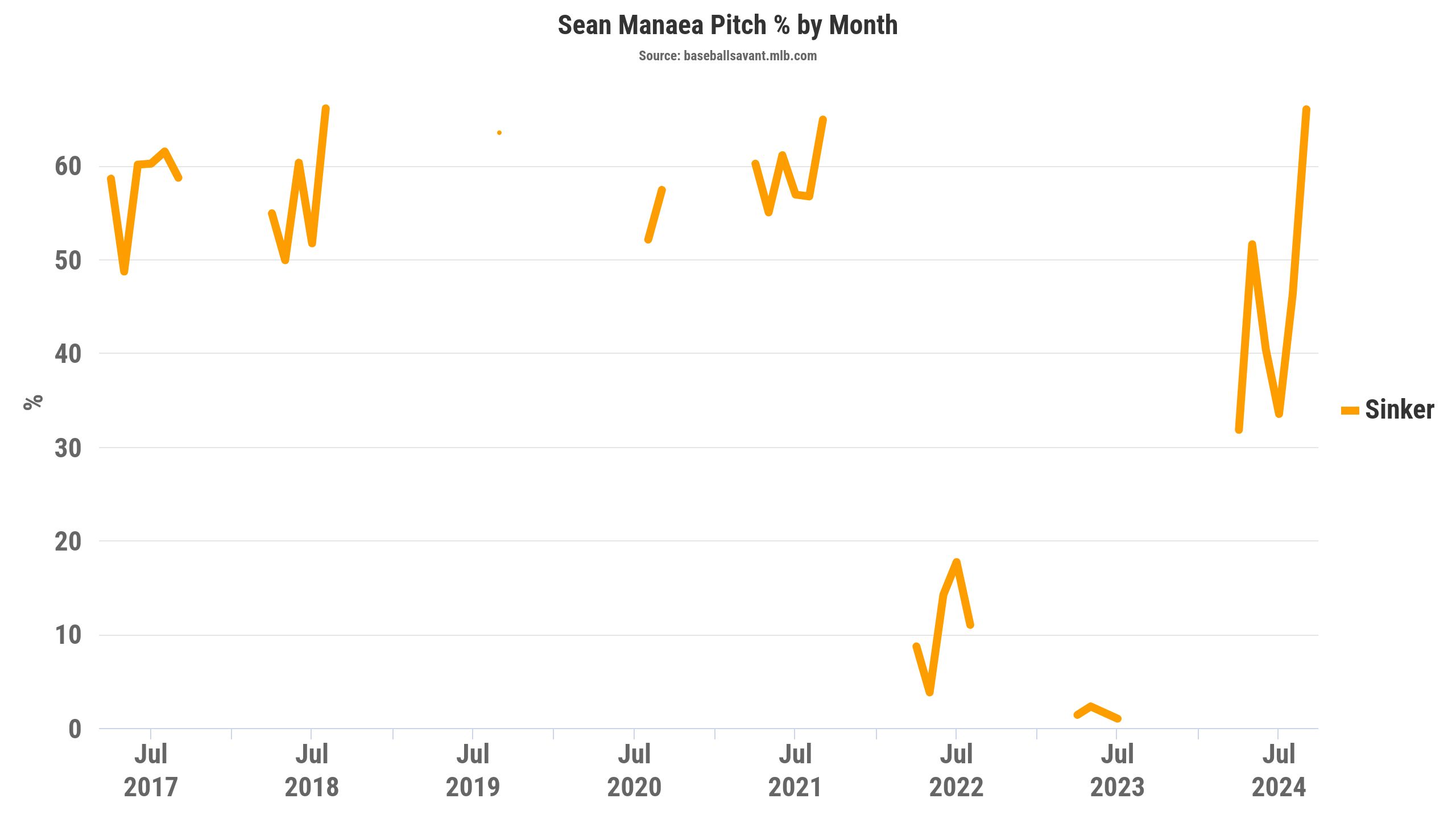 Sean Manaea Pitch % by Month, Sinker