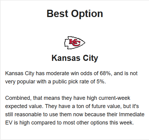 The best option is the Kansas City Chiefs. Kansas City has moderate win odds of 68%, and is not very popular with a public pick rate of 5%. Combined, that means they have current-week expected value. They have a ton of future value, but it's still reasonable to use them now because their immediate expected value is high compared to most other options this week.
