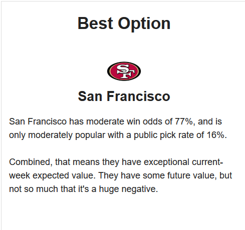 The best option is the San Francisco 49ers. San Francisco has moderate win odds of 77%, and is only moderately popular with a public pick rate of 16%. Combined, that means they have exceptional current-week expected value. They have some future value, but not so much that it's a huge negative. 