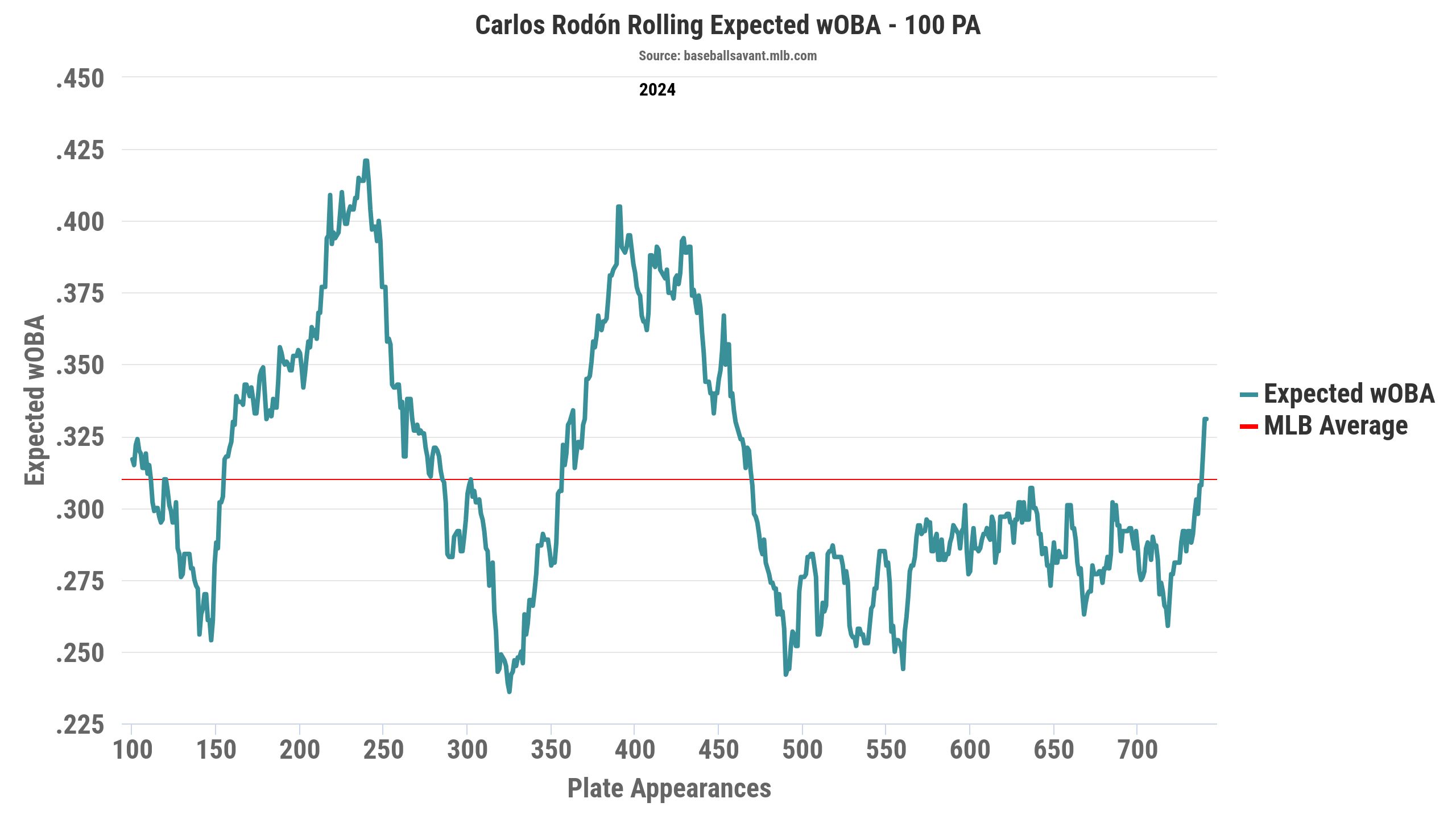 Carlos Rodon rolling xwOBA chart