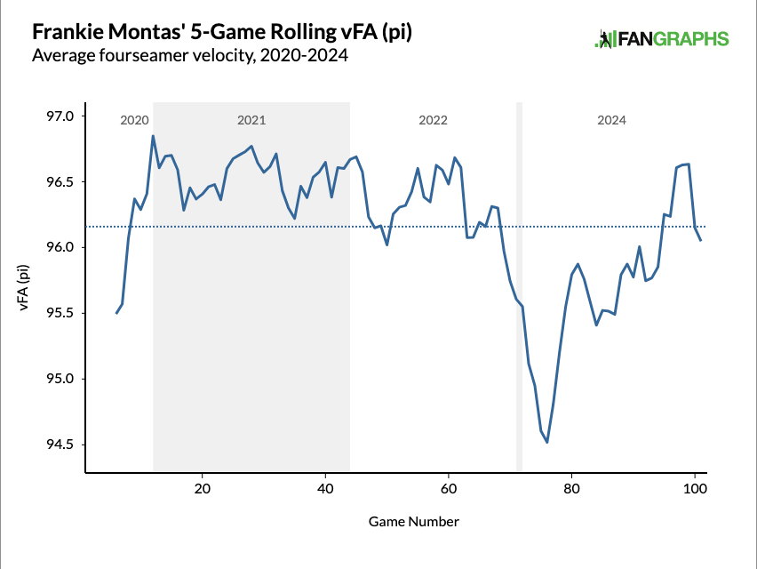Frankie Montas's 5-Game Rolling vFA (pi), Average fourseamer velocity 2020-2024