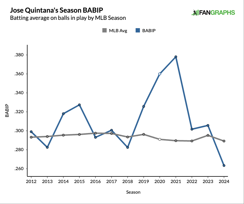 Jose Quintana's Season BABIP, Batting average on balls in play by MLB Season