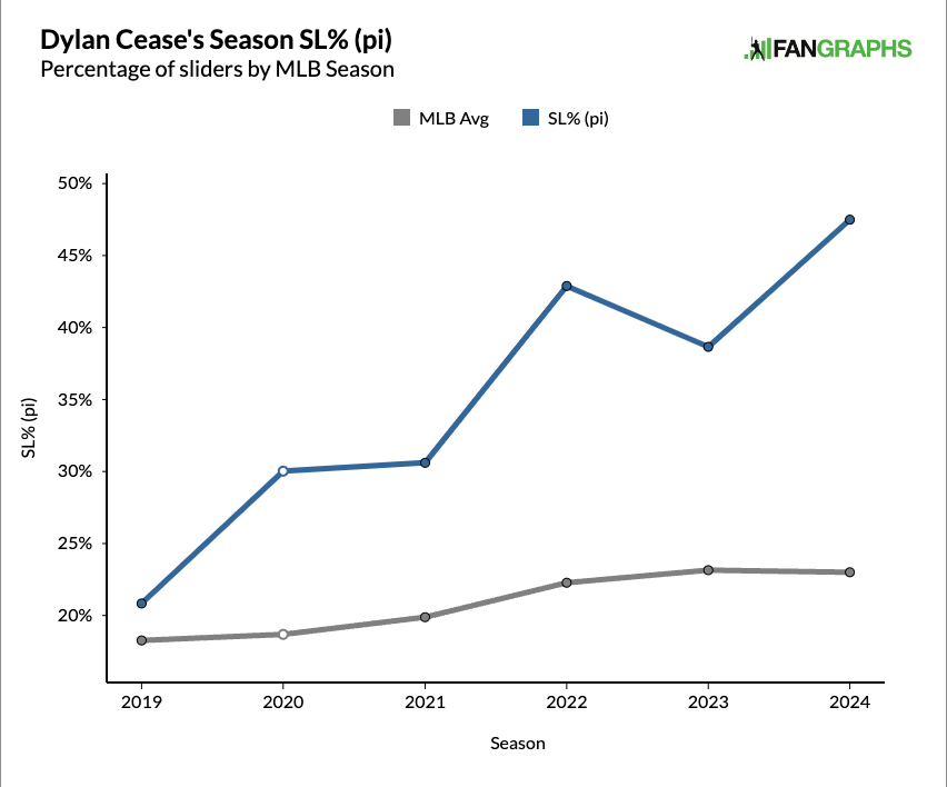 Dylan Cease's Season SL% (pi), Percentage of sliders by MLB Season