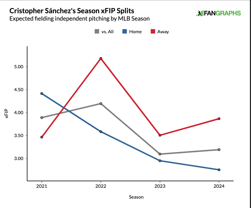 Cristopher Sanchez's Season xFIP Splits, Expected fielding indepndent pitching by MLB Season