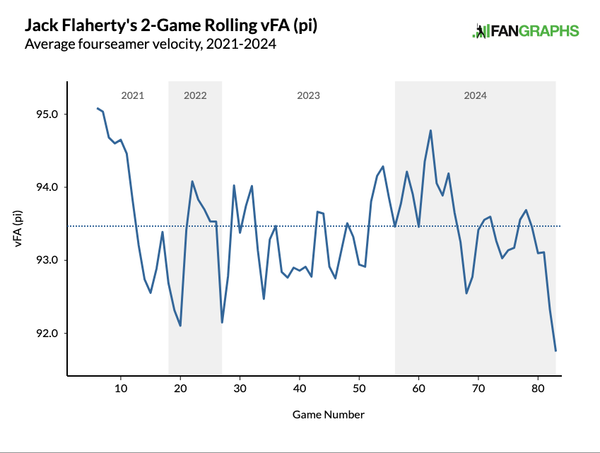 Jack Flaherty's 2-Game Rolling vFA (pi), Average Fourseamer velocity, 2021-2024