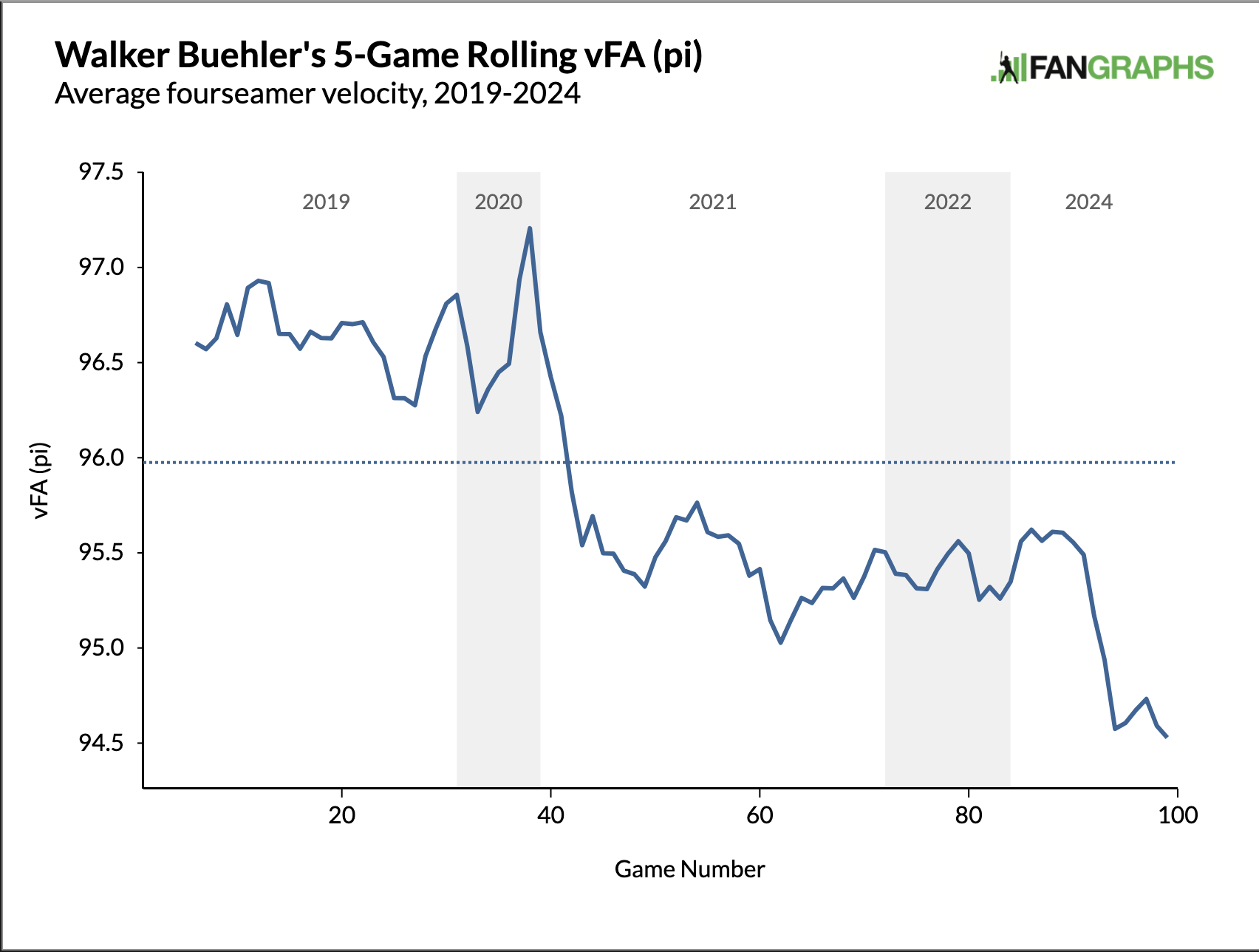 Walker Buehler's 5-Game Rolling vFA (pi), Average fourseamer velocity, 2019-2024
