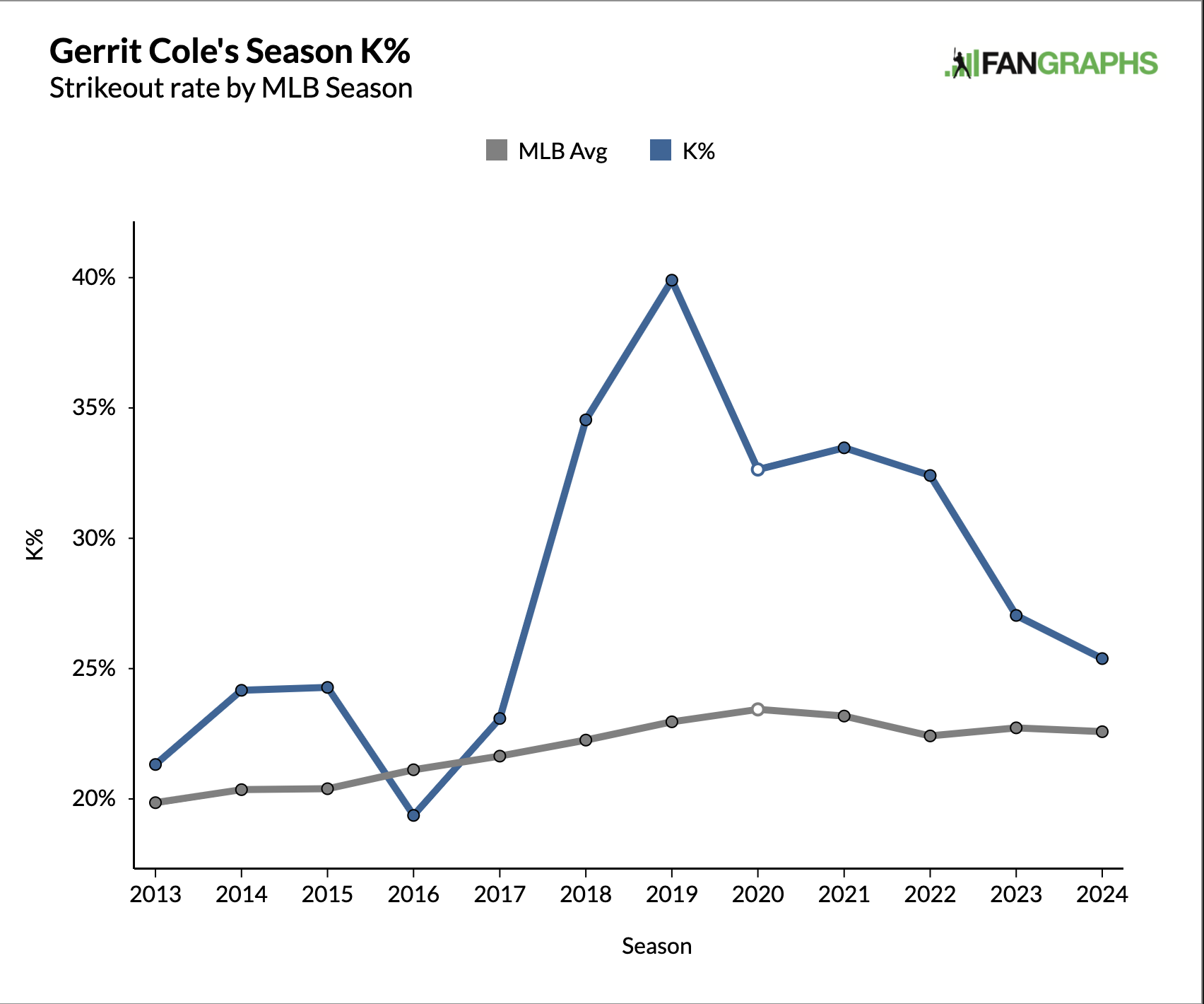 Gerrit Cole's Season K%, strikeout rate by MLB season
