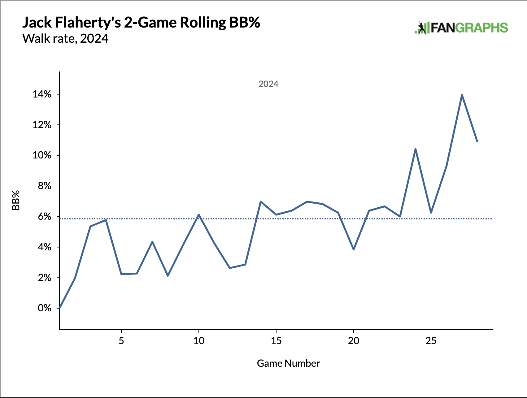 Jack Flaherty's 2-Game Rolling BB%, Walk rate 2024