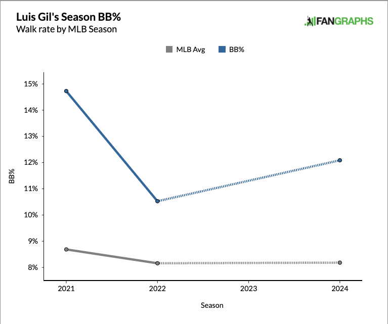 Luis Gil's Season BB%, Walk rate by MLB season