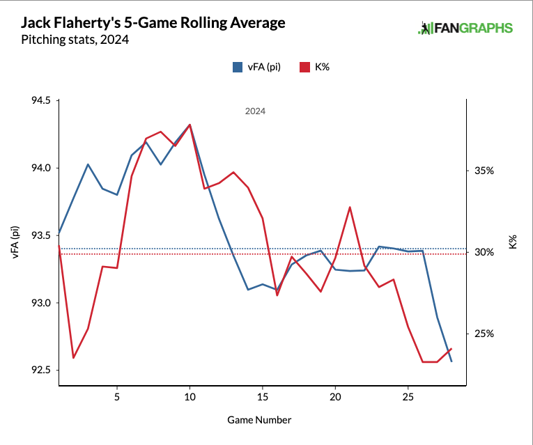 Jack Flaherty's 5-Game Rolling Average, Pitching stats 2024, vFA (fastball velocity), K% (strikeout rate)