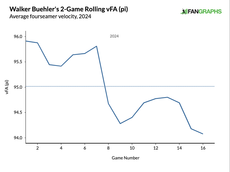 Walker Buehler's 2-Game Rolling vFA (pi), Average fourseamer velocity, 2024