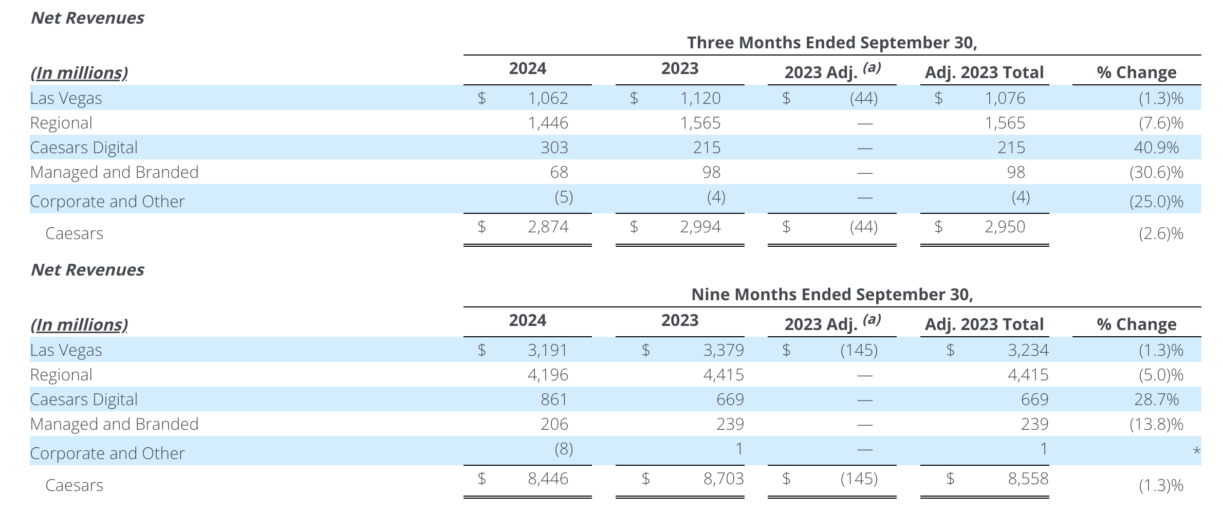 Caesars Entertainment 3rd quarter revenue report