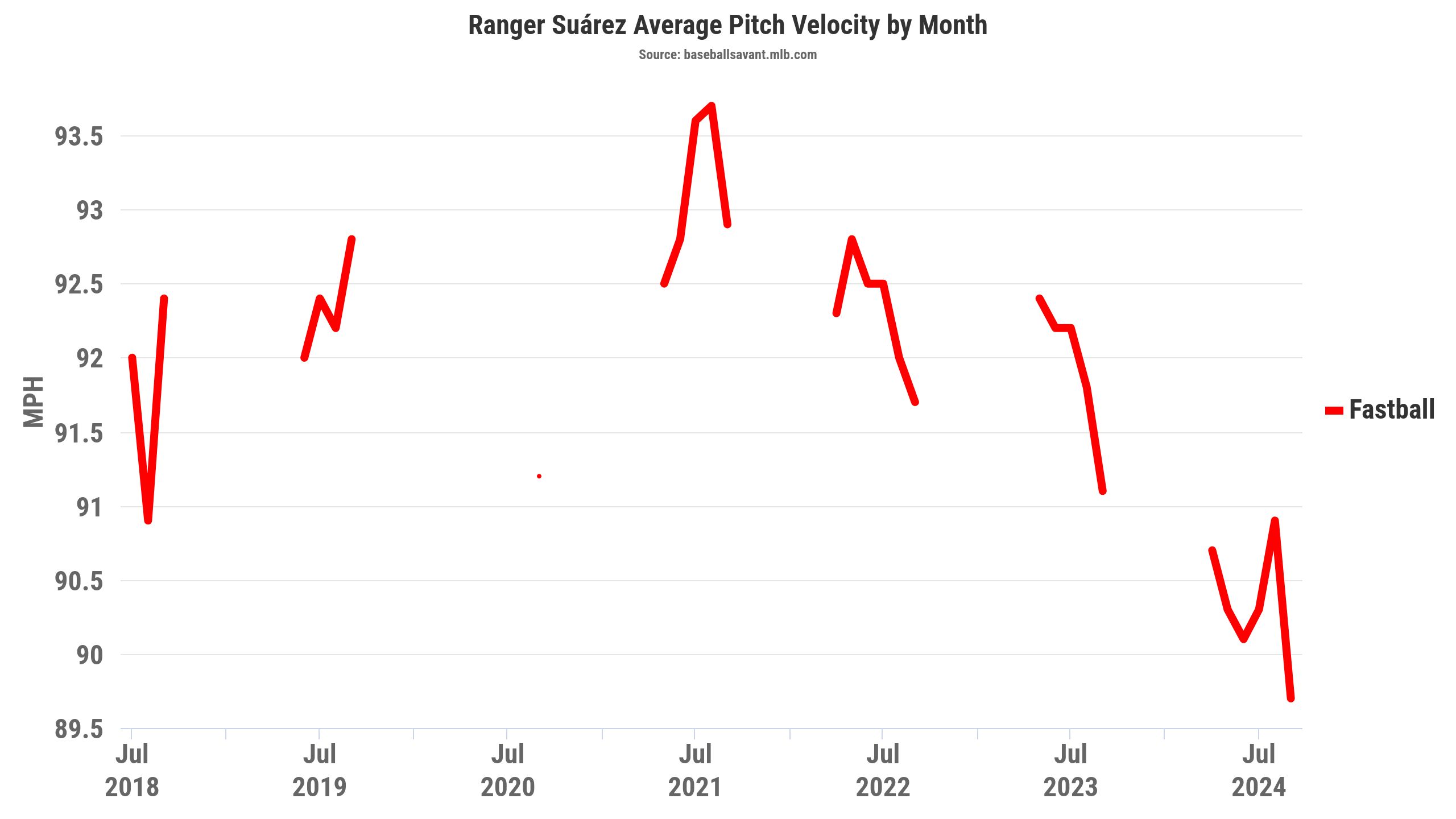 Ranger Suarez Average Pitch Velocity by Month, Fastball