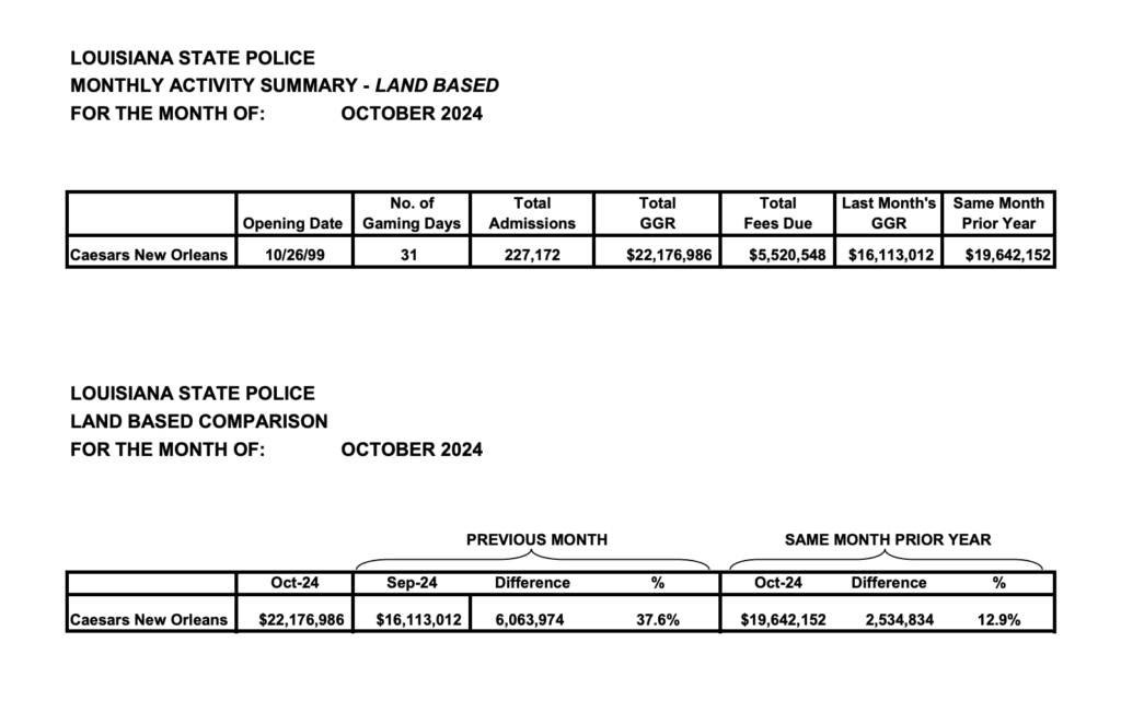 Casino New Orleans revenue figures for October 2024