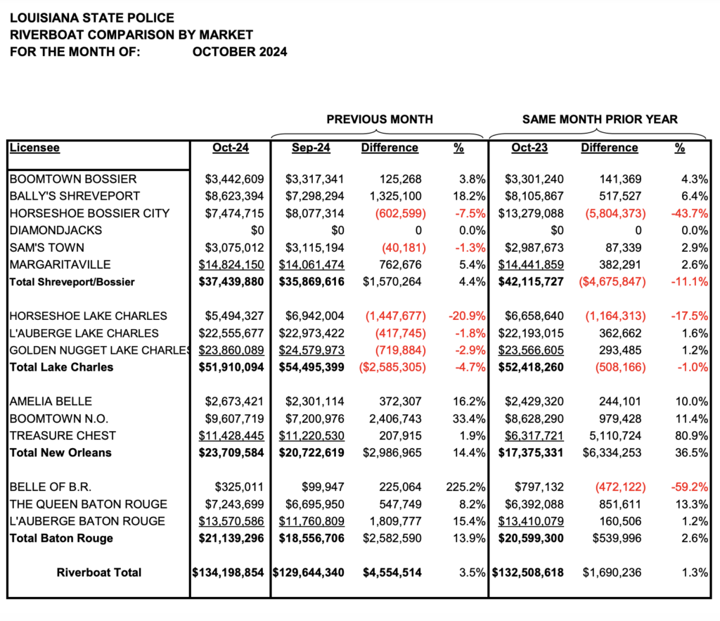Louisiana casino revenue improves year over year