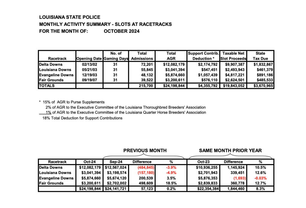 louisiana casino slot machine revenue october 2024