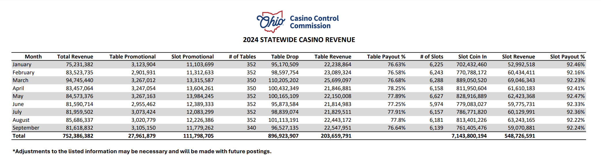 ohio casino and racino revenue 2024