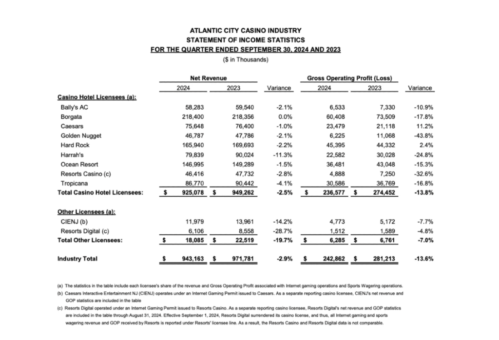 new jersey casinos continue to see revenue declines while online casinos improve