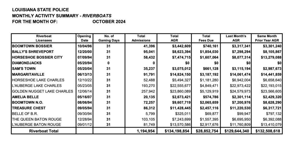 Louisiana casino revenue show riverboats down