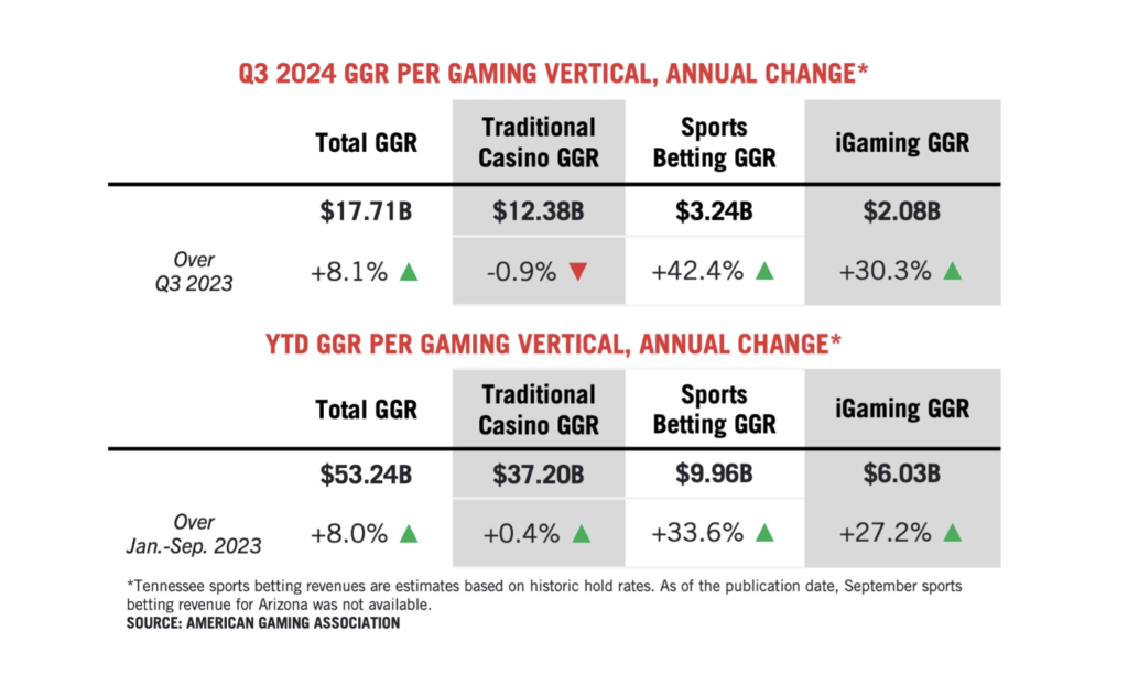 revenue from commercially operated land-based casinos, sports betting, and iGaming increased 8.1 percent year-over-year