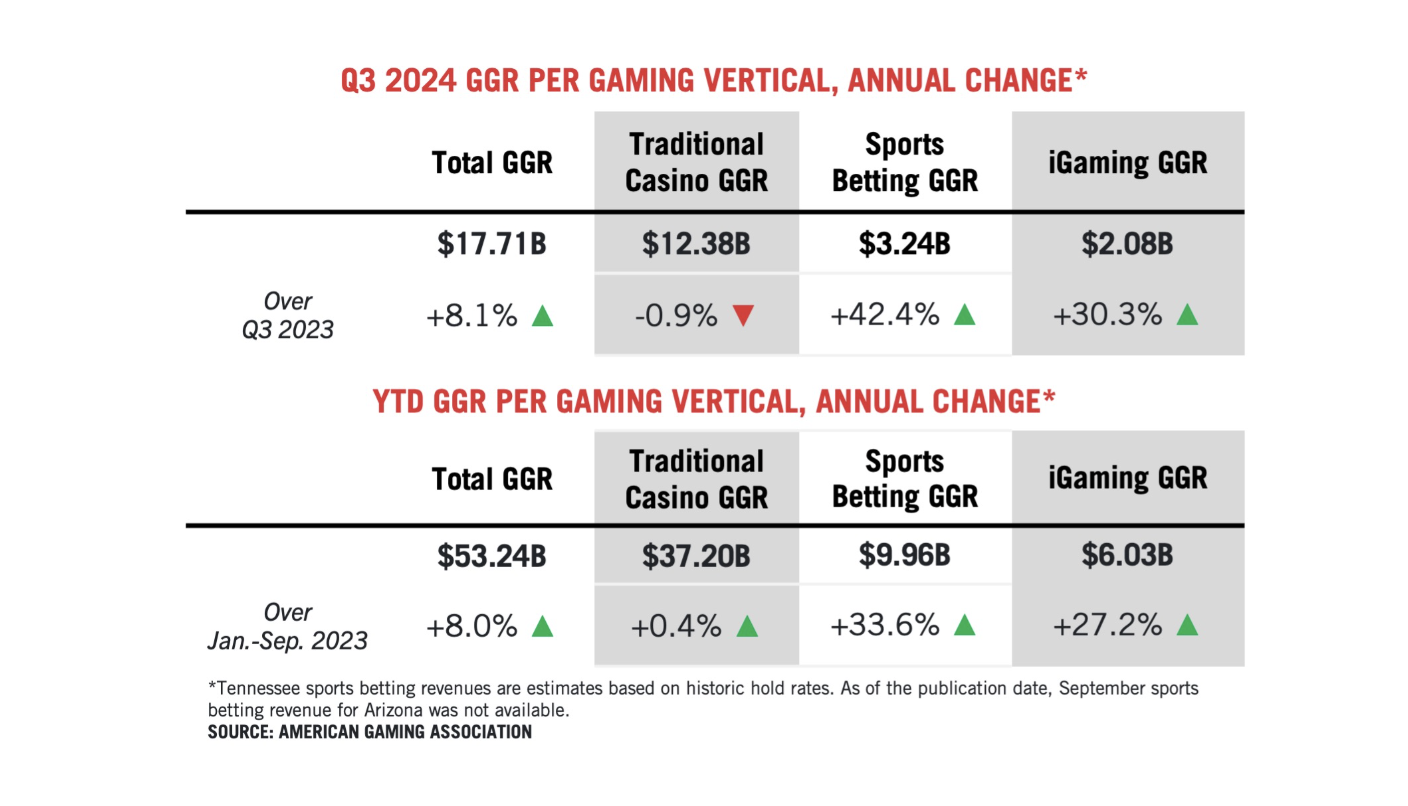 online casinos generate big numbers for operators