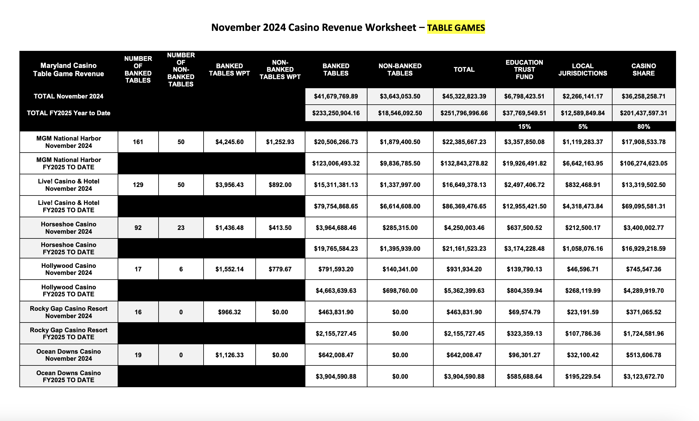 maryland casinos generated $158 million in November 2024