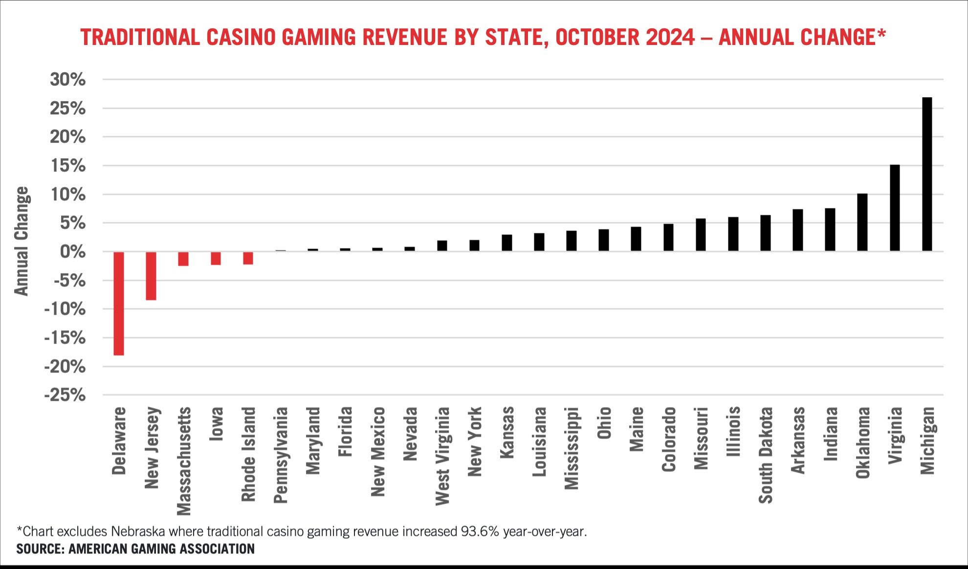 new figures from the american gaming association show casino revenue growing slightly