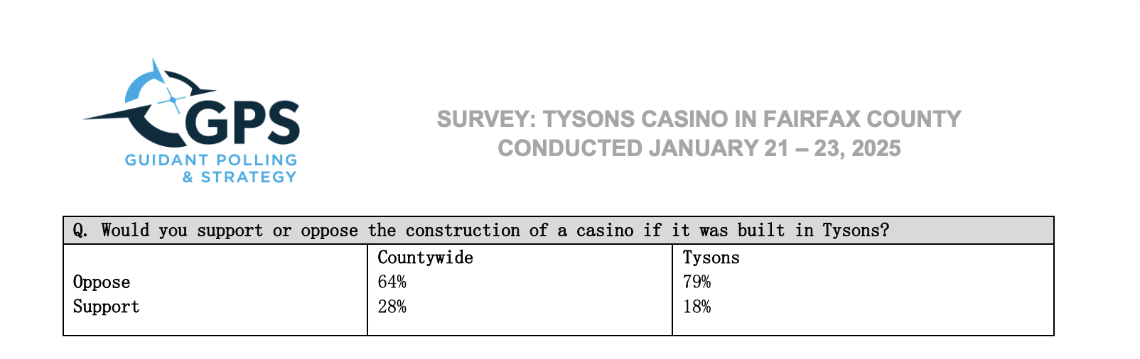 nearly 80% of the people surveyed about opening a new casino in Tysons, Virginia say they oppose the idea.