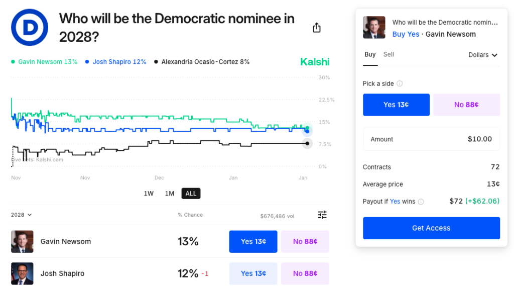 kalshi market example of democratic nominee 2028