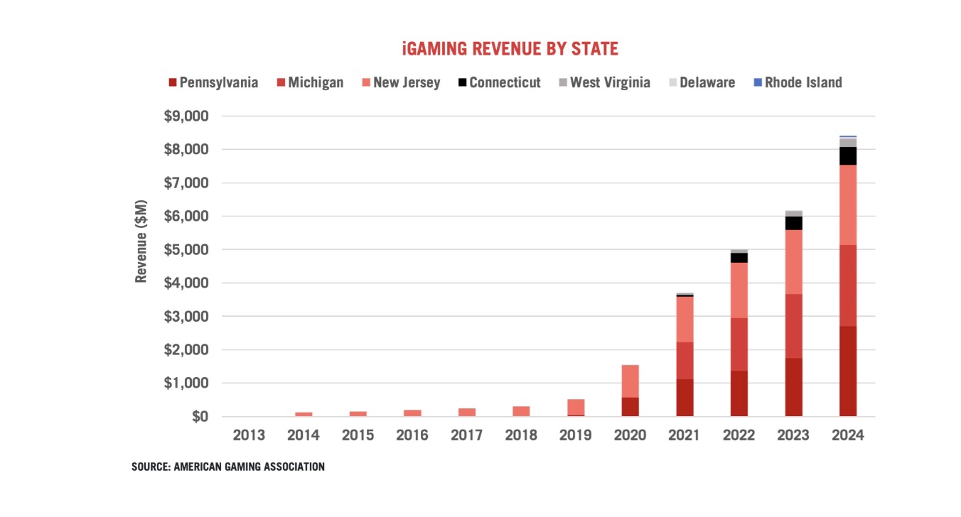 pennsylvania online casinos led all states in 2024 for revenue.