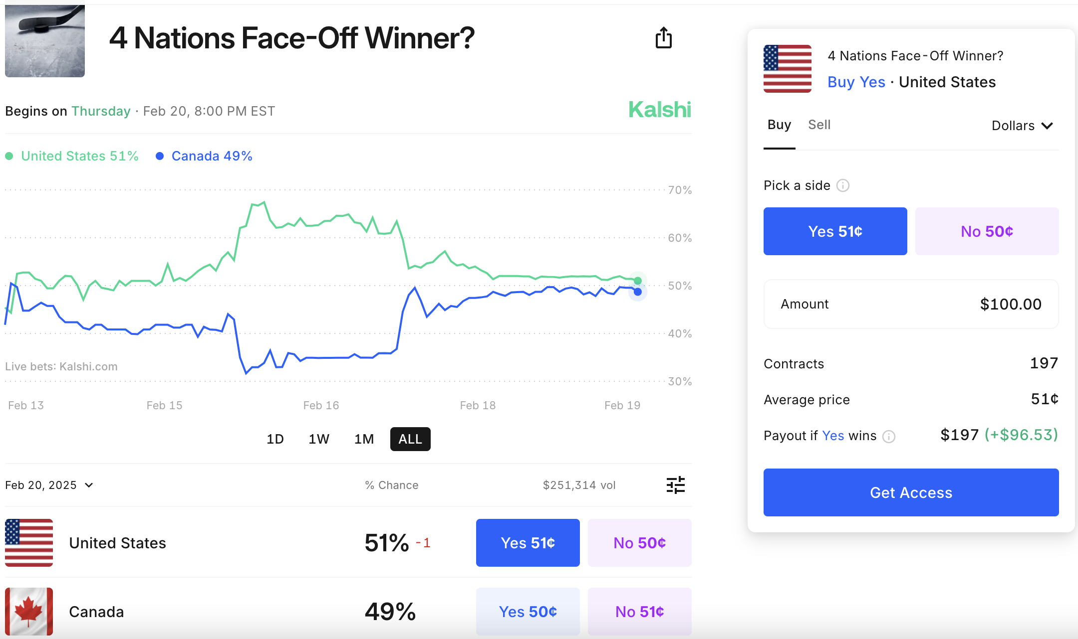 Use the Kalshi promo code ACTION and make $100 in trades on the 4 Nations Face-Off or any event to get a $10 bonus.