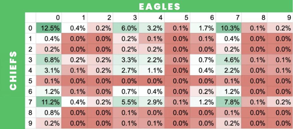 most common super bowl final scores nfl