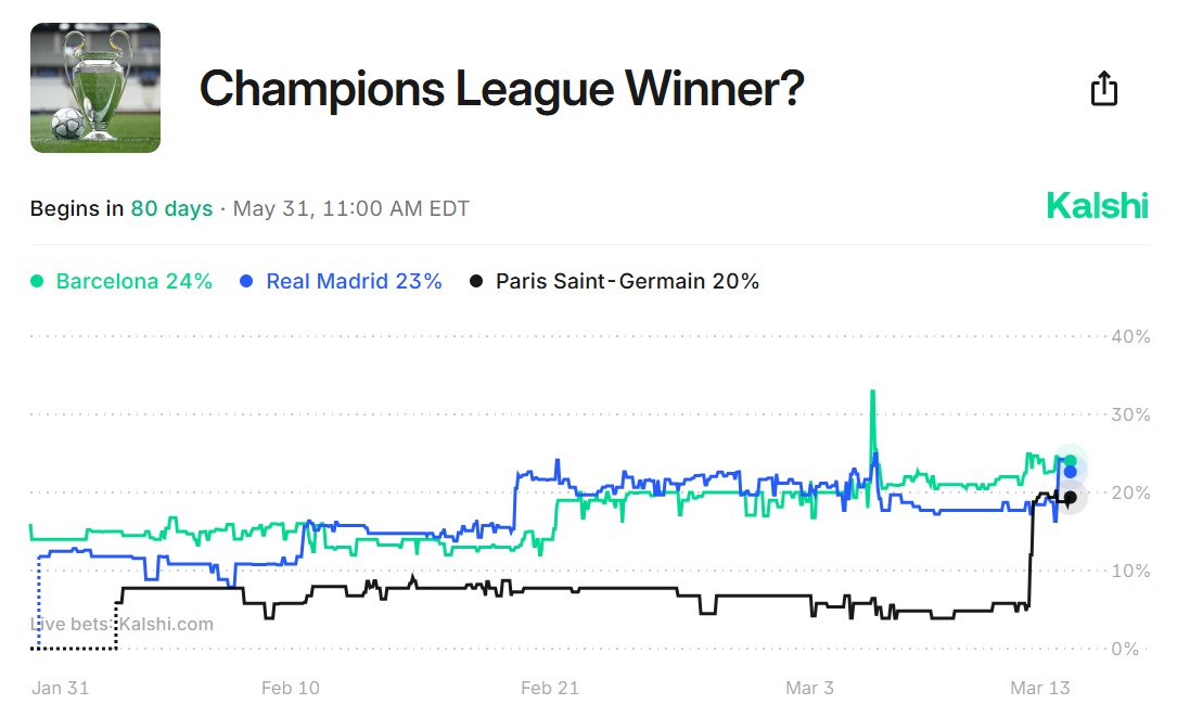 Champions League Odds: Barcelona, Real Madrid Now Favored article feature image