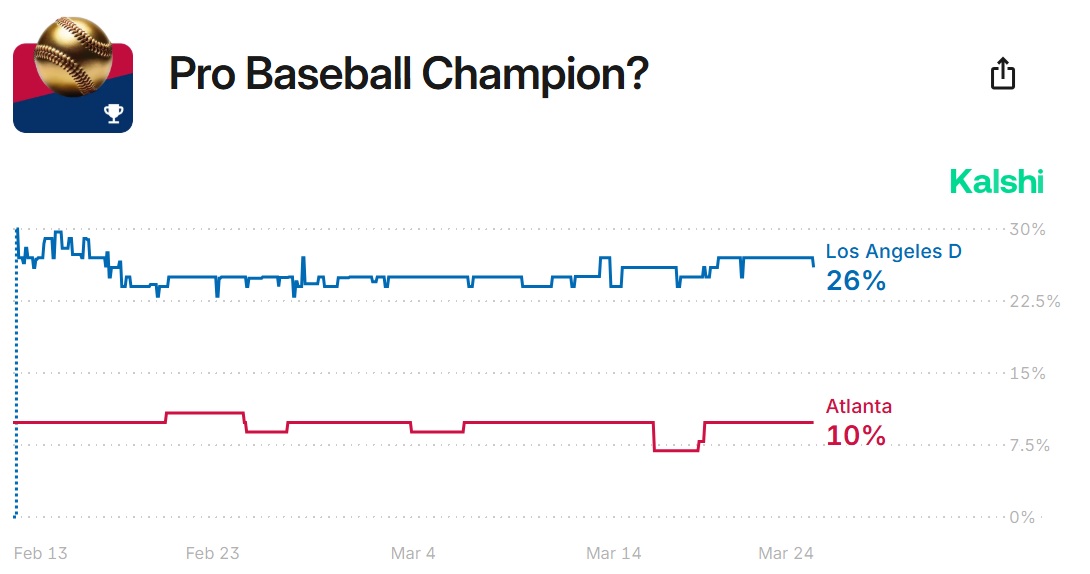 World Series Odds: Can Anyone Challenge the Dodgers?