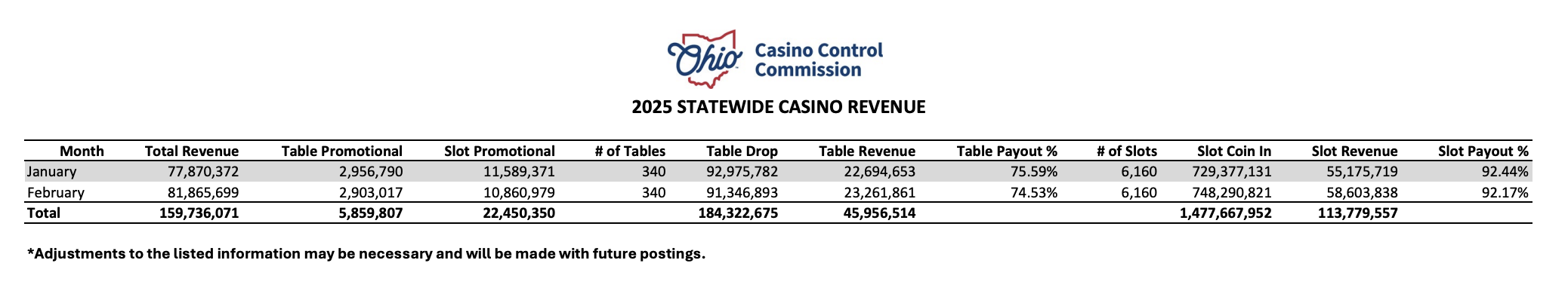 ohio casino revenue experienced a decrease year over year but most casinos saw increases from january to february to start 2025. 
