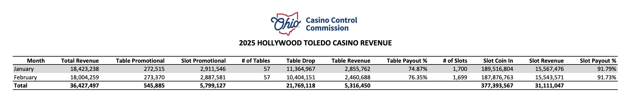 ohio casino revenue in February 2025 showed a drop year over year but increases month to month.