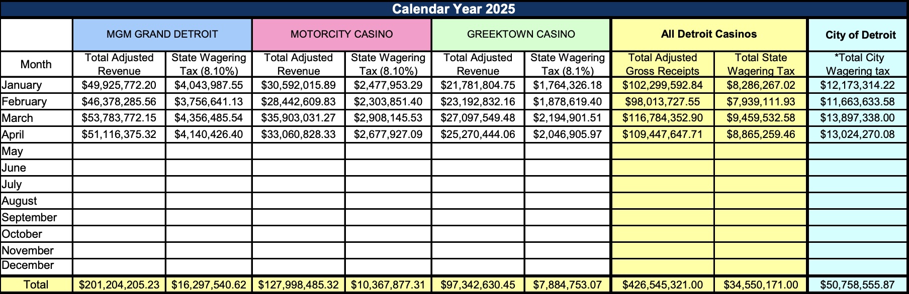 the detroit casino that made the most money in April 2025 is the MGM Grand.