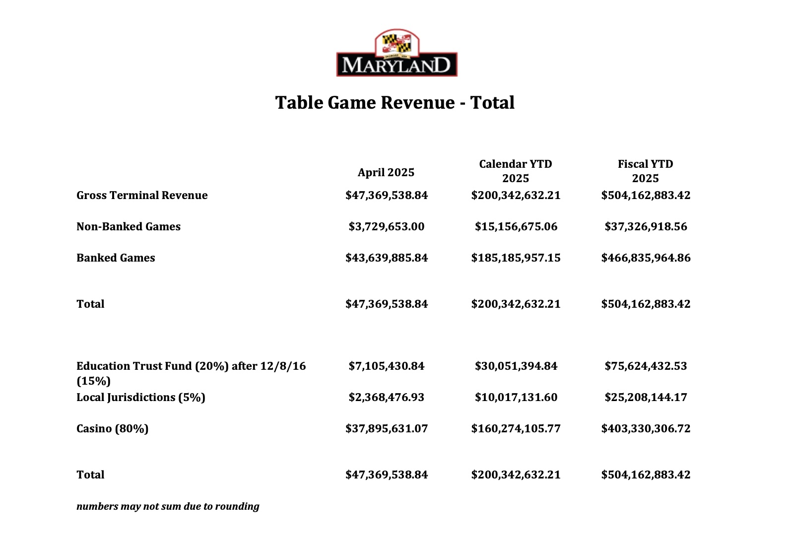 table games at maryland casinos did pretty well for the month of april 2025 but overall the state's casinos experienced revenue declines.