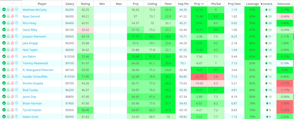 pga championship fantasylabs leverage plays