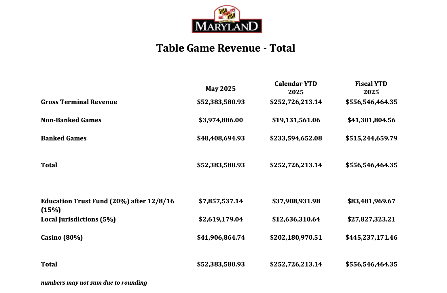 casinos in maryland had a strong month in revenue in may 2025.